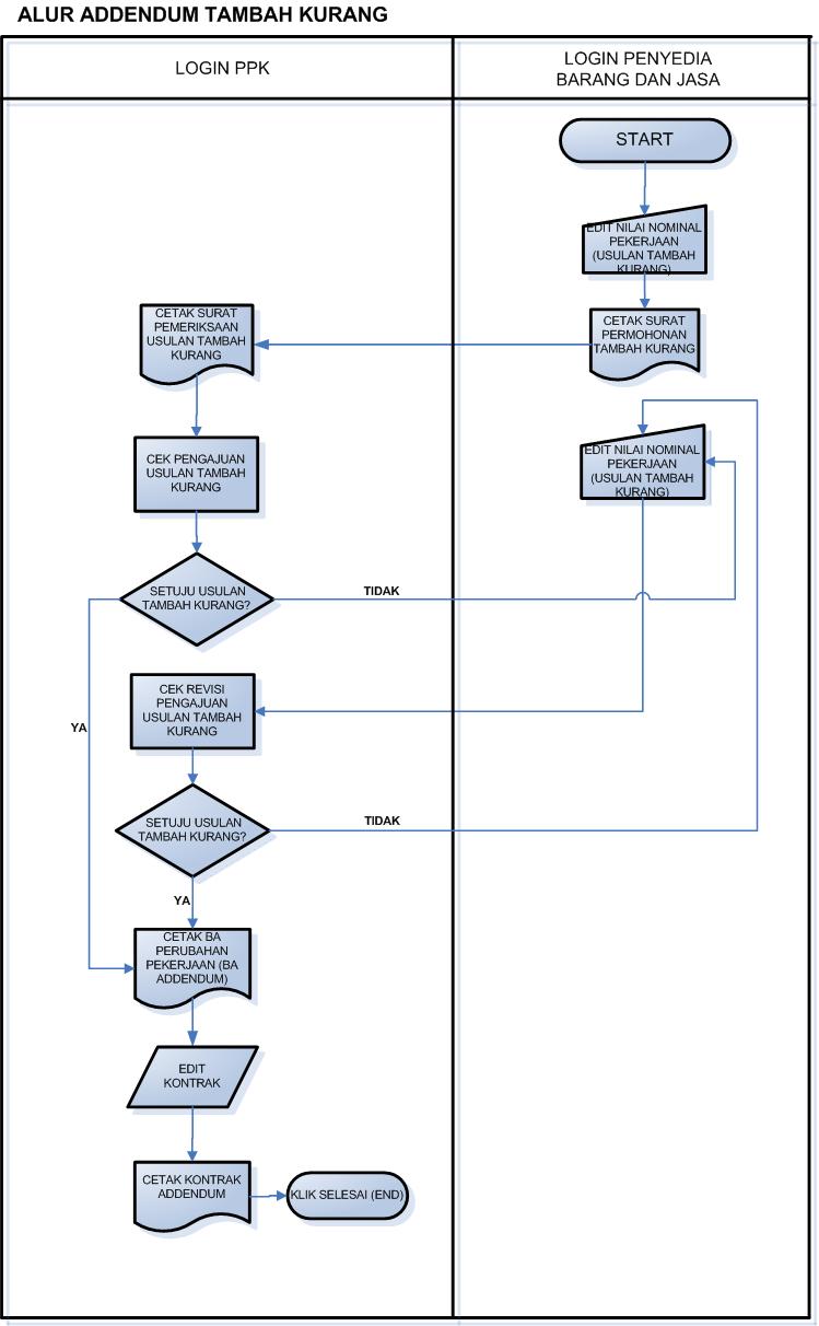 Addendum Tambah Kurang